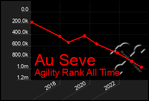 Total Graph of Au Seve