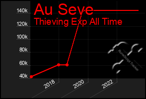 Total Graph of Au Seve