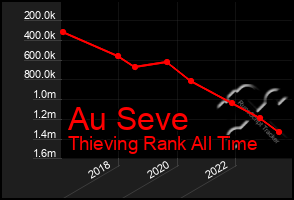 Total Graph of Au Seve