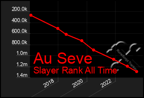 Total Graph of Au Seve