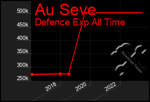 Total Graph of Au Seve