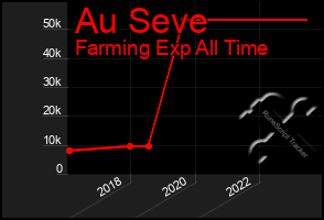 Total Graph of Au Seve