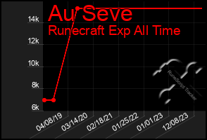 Total Graph of Au Seve