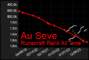 Total Graph of Au Seve