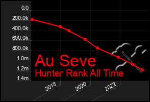 Total Graph of Au Seve