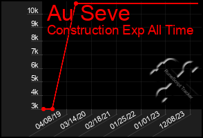 Total Graph of Au Seve