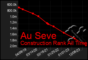 Total Graph of Au Seve