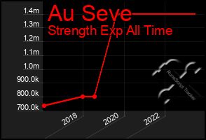 Total Graph of Au Seve