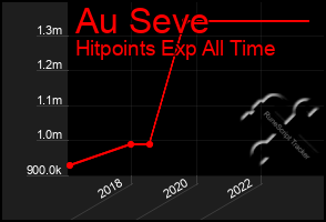 Total Graph of Au Seve