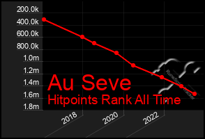 Total Graph of Au Seve