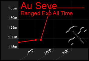 Total Graph of Au Seve