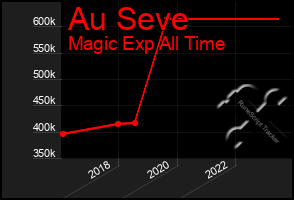 Total Graph of Au Seve