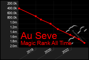 Total Graph of Au Seve