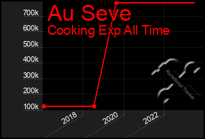 Total Graph of Au Seve