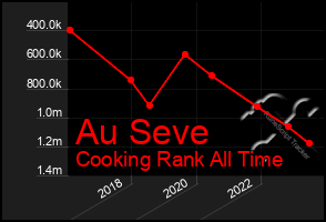 Total Graph of Au Seve