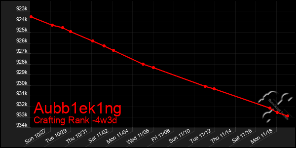 Last 31 Days Graph of Aubb1ek1ng