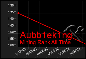 Total Graph of Aubb1ek1ng