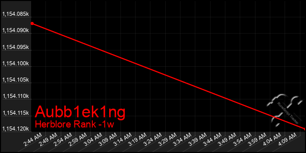 Last 7 Days Graph of Aubb1ek1ng