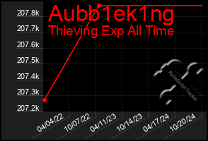 Total Graph of Aubb1ek1ng