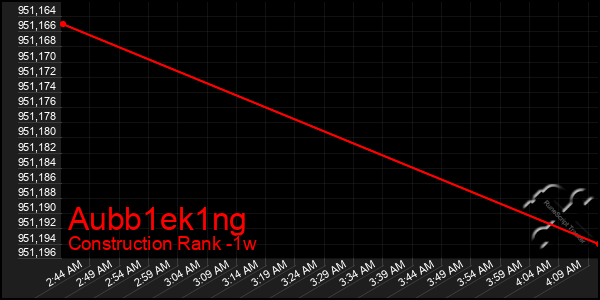 Last 7 Days Graph of Aubb1ek1ng