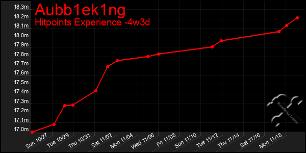 Last 31 Days Graph of Aubb1ek1ng