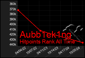 Total Graph of Aubb1ek1ng