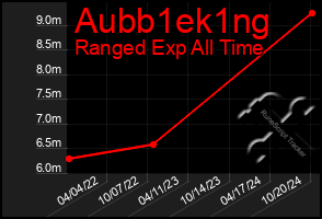 Total Graph of Aubb1ek1ng