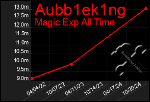 Total Graph of Aubb1ek1ng