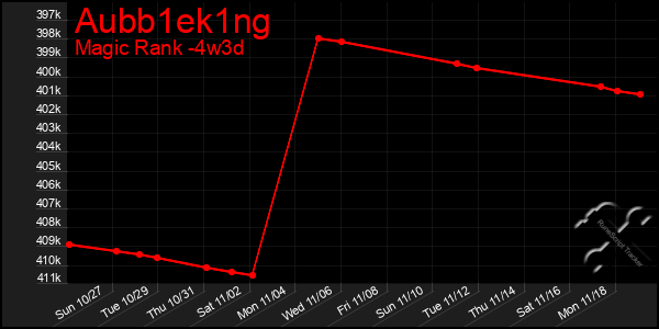 Last 31 Days Graph of Aubb1ek1ng