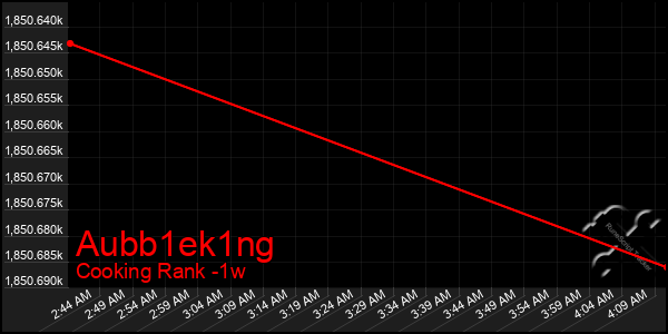 Last 7 Days Graph of Aubb1ek1ng