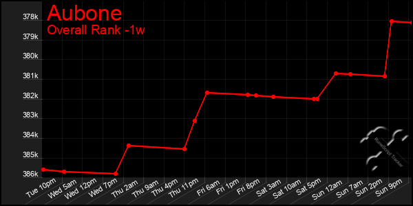 Last 7 Days Graph of Aubone