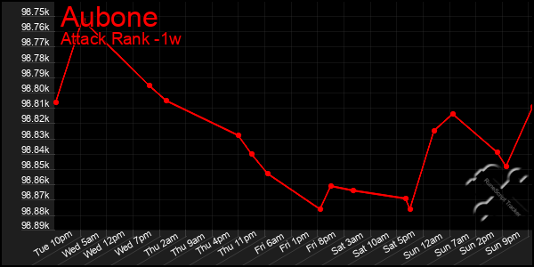 Last 7 Days Graph of Aubone