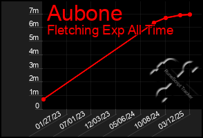 Total Graph of Aubone