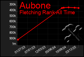 Total Graph of Aubone