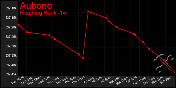 Last 7 Days Graph of Aubone