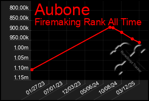 Total Graph of Aubone