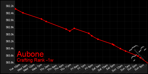 Last 7 Days Graph of Aubone