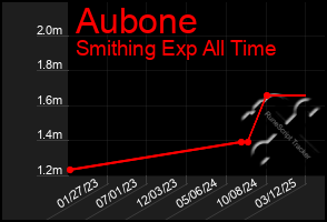 Total Graph of Aubone