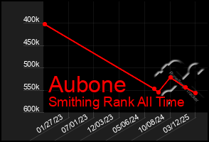 Total Graph of Aubone