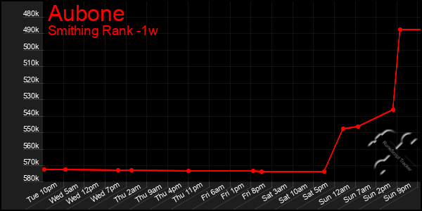 Last 7 Days Graph of Aubone