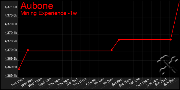 Last 7 Days Graph of Aubone