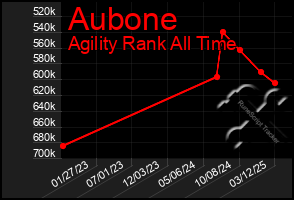 Total Graph of Aubone