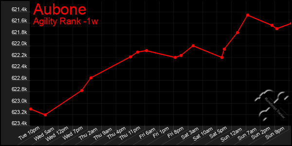 Last 7 Days Graph of Aubone