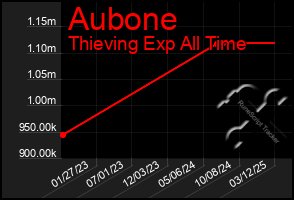 Total Graph of Aubone