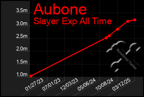 Total Graph of Aubone