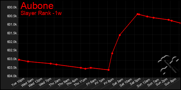 Last 7 Days Graph of Aubone