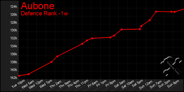 Last 7 Days Graph of Aubone