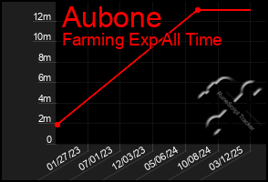 Total Graph of Aubone