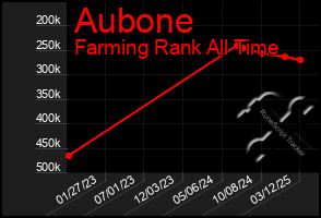 Total Graph of Aubone
