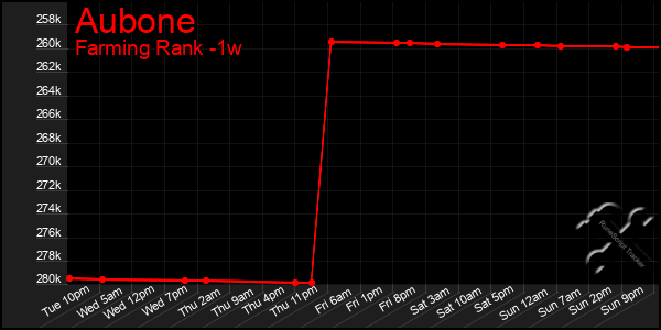 Last 7 Days Graph of Aubone